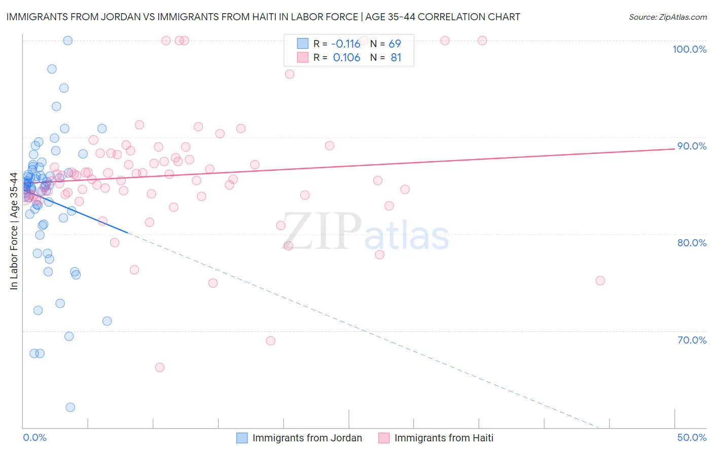 Immigrants from Jordan vs Immigrants from Haiti In Labor Force | Age 35-44