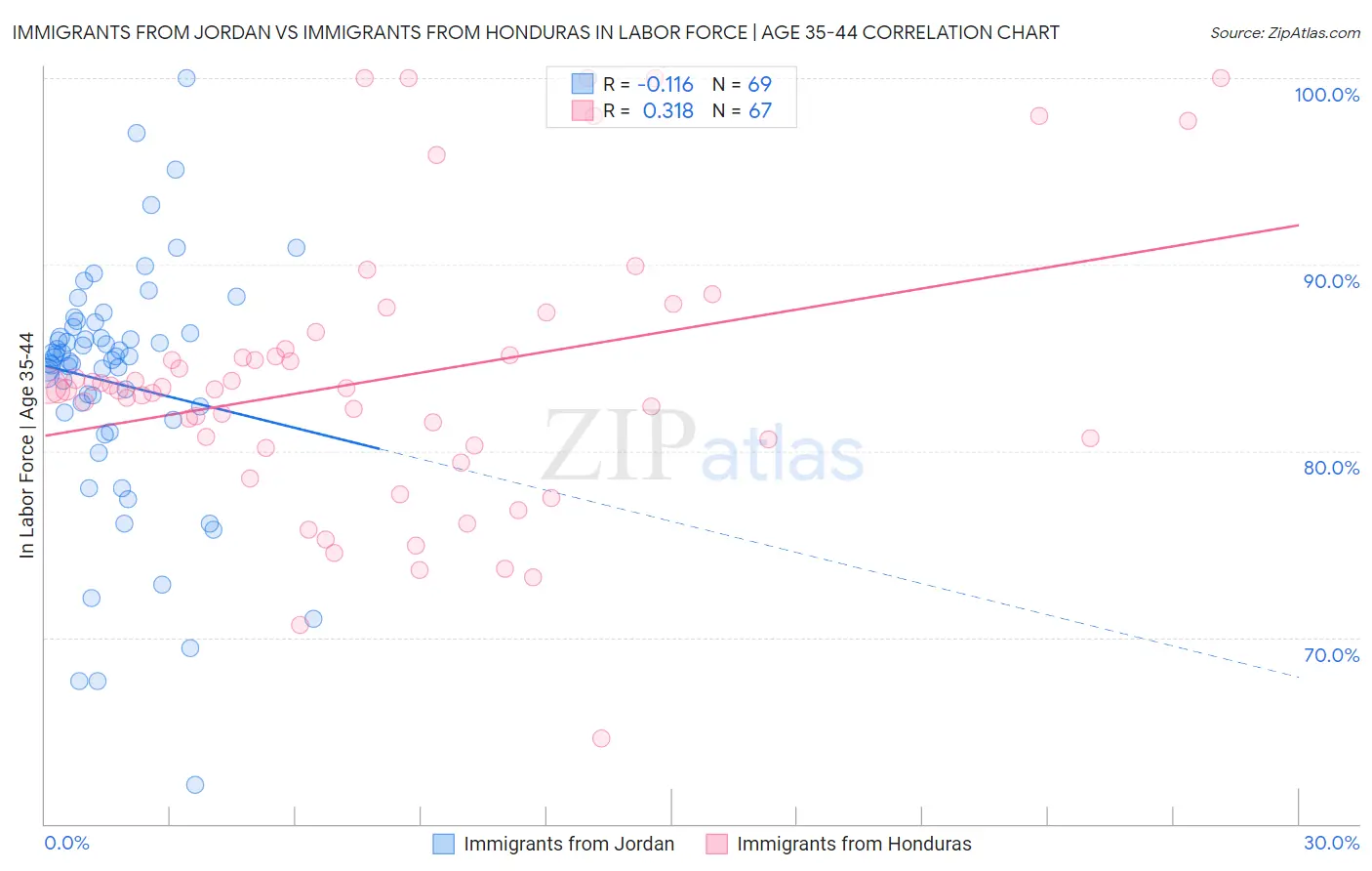 Immigrants from Jordan vs Immigrants from Honduras In Labor Force | Age 35-44