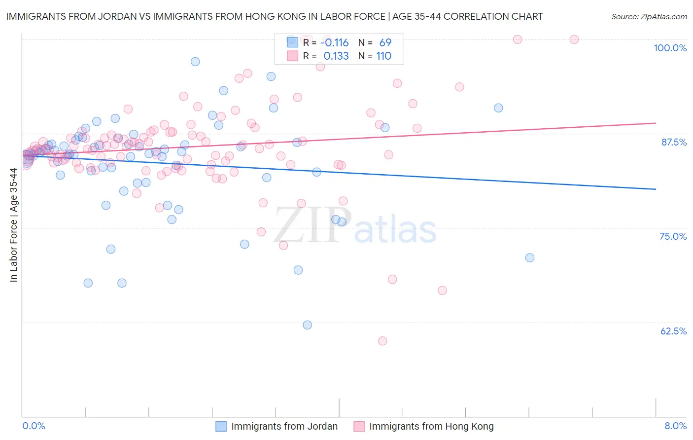 Immigrants from Jordan vs Immigrants from Hong Kong In Labor Force | Age 35-44