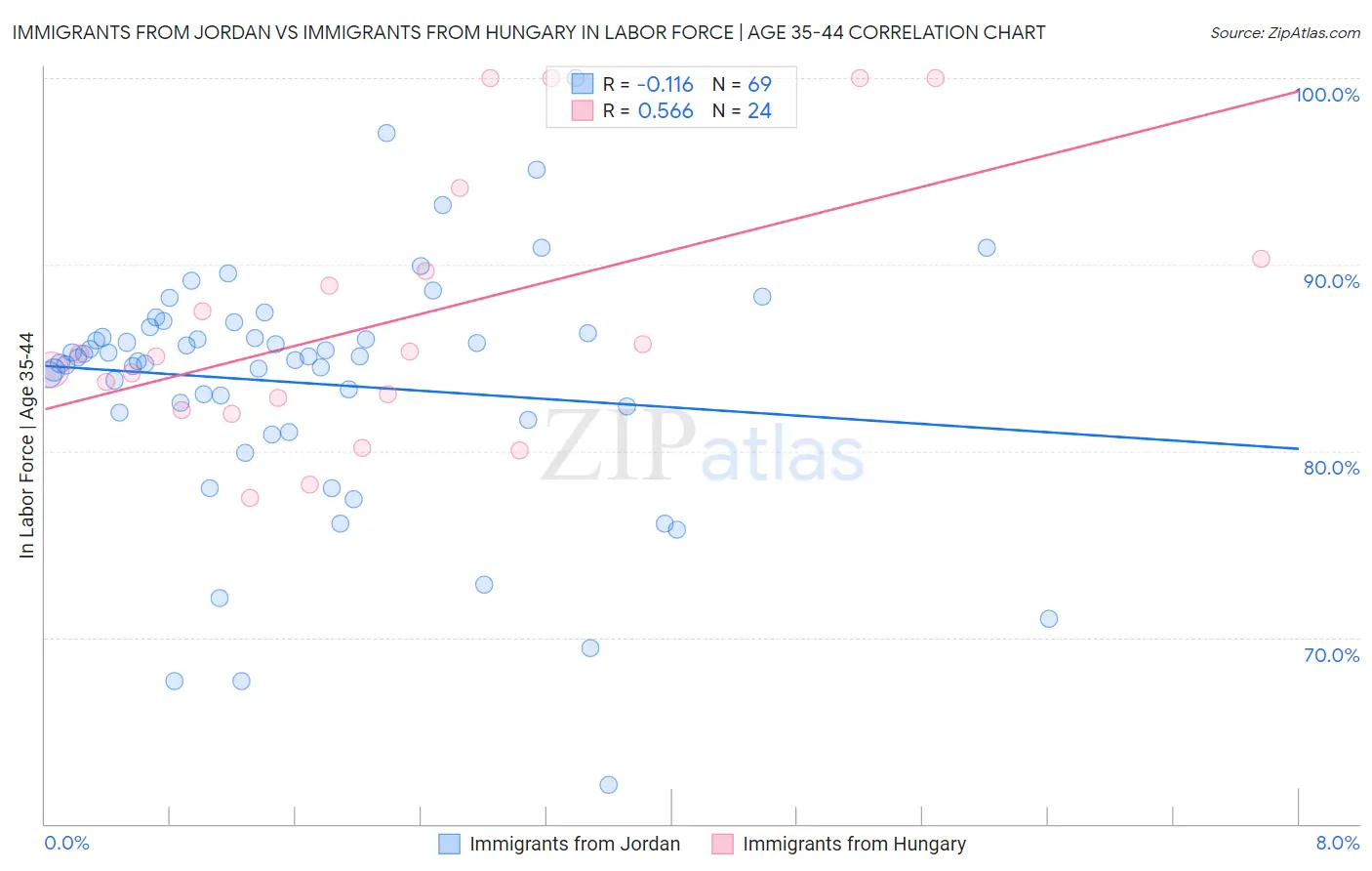 Immigrants from Jordan vs Immigrants from Hungary In Labor Force | Age 35-44