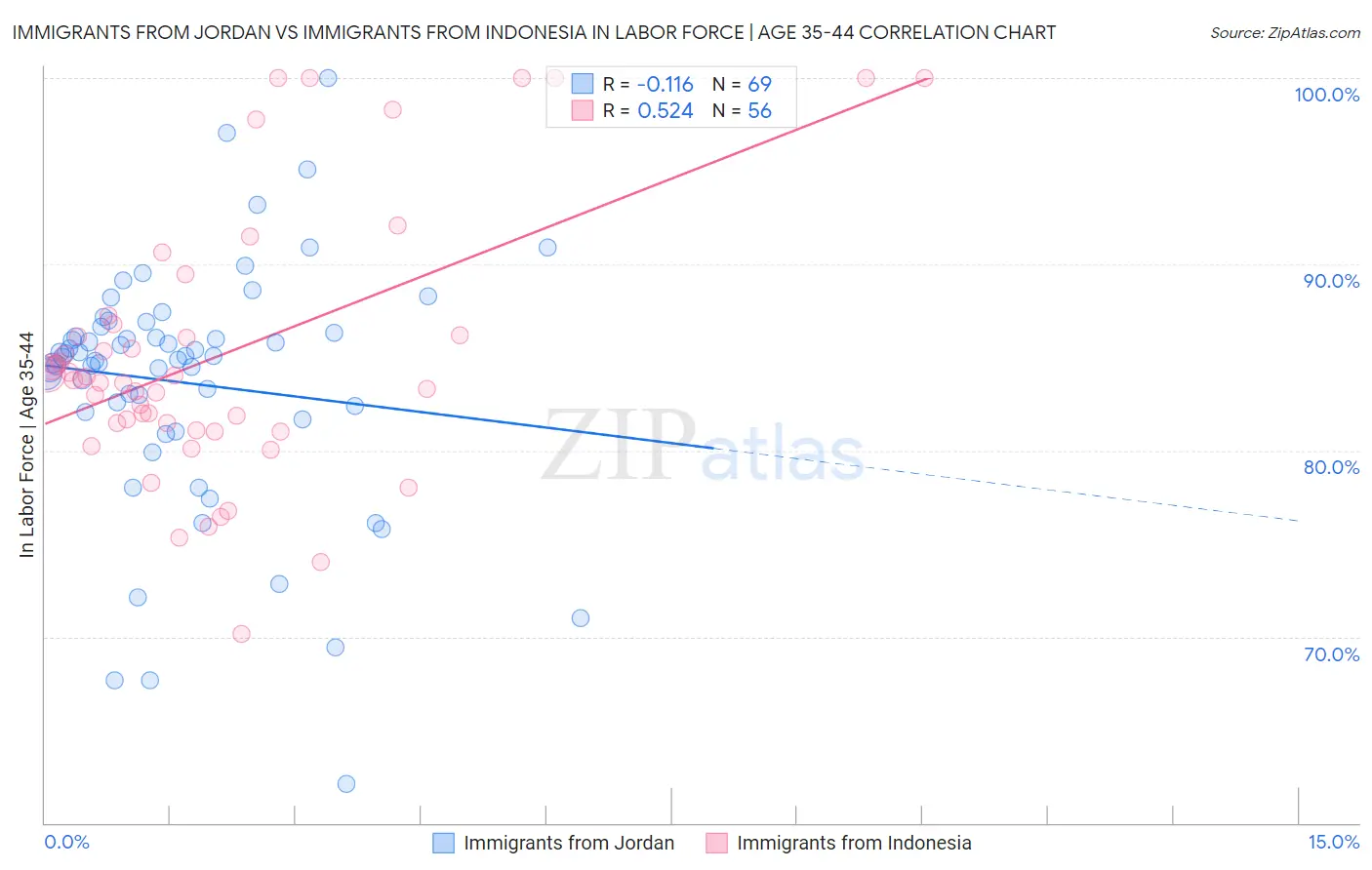 Immigrants from Jordan vs Immigrants from Indonesia In Labor Force | Age 35-44