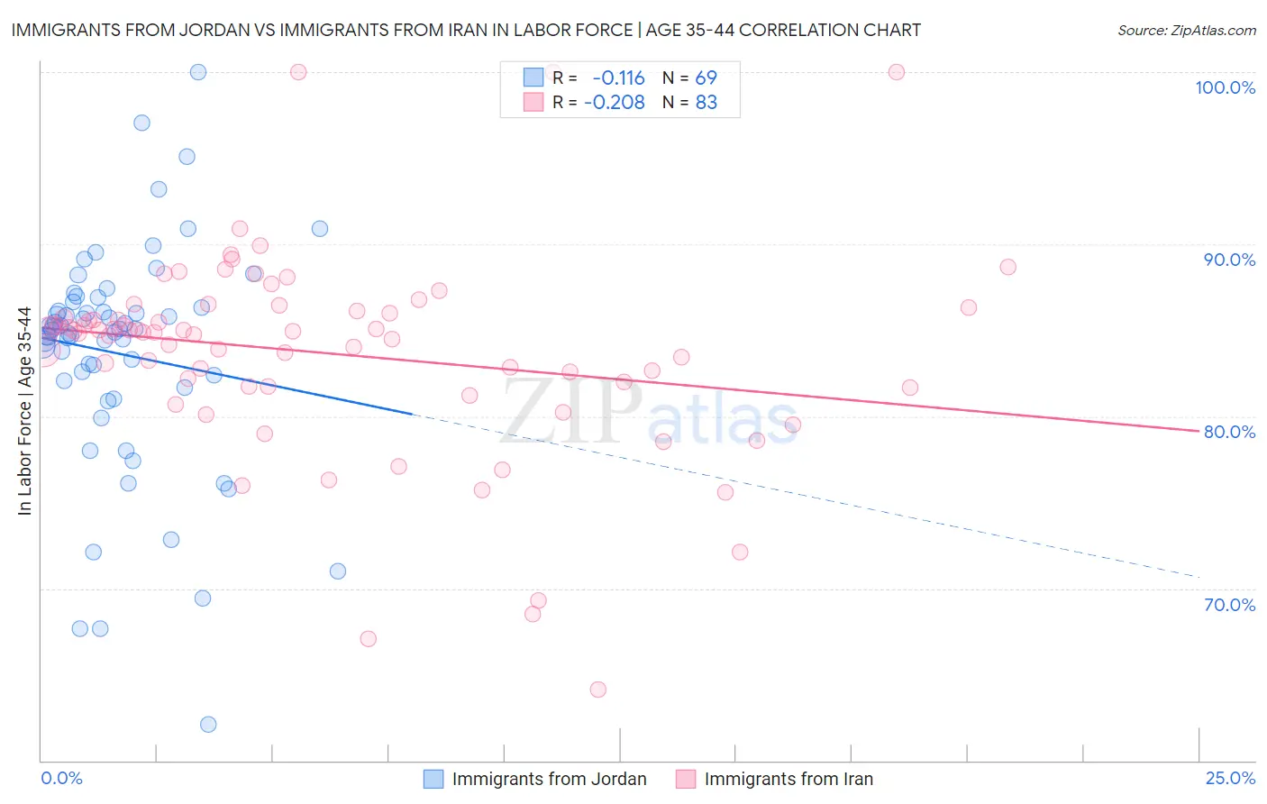 Immigrants from Jordan vs Immigrants from Iran In Labor Force | Age 35-44