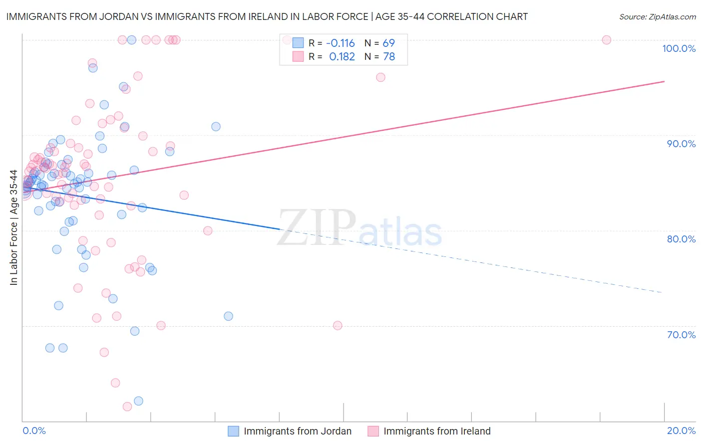 Immigrants from Jordan vs Immigrants from Ireland In Labor Force | Age 35-44
