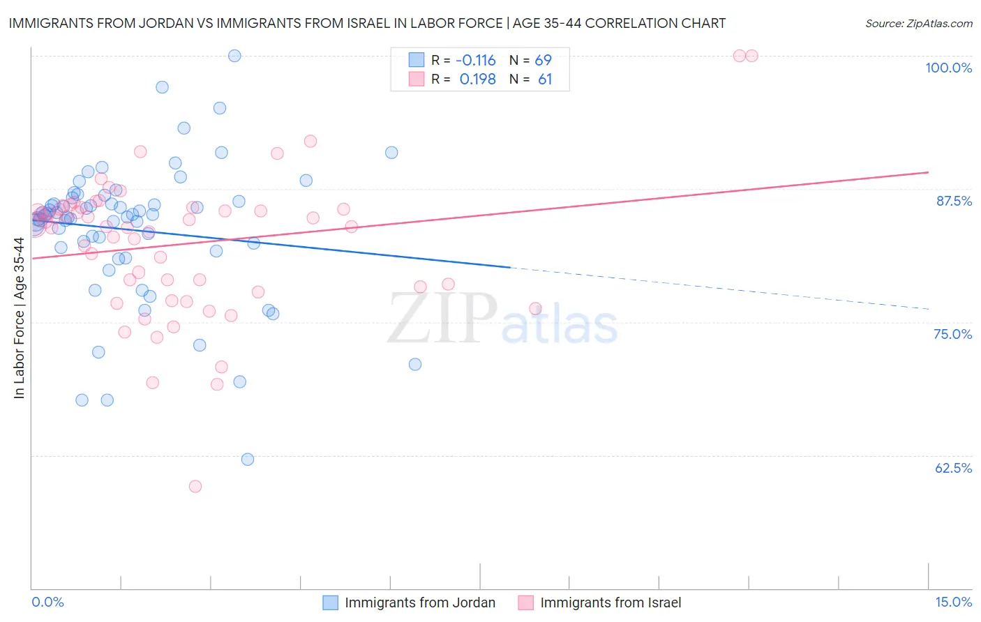 Immigrants from Jordan vs Immigrants from Israel In Labor Force | Age 35-44