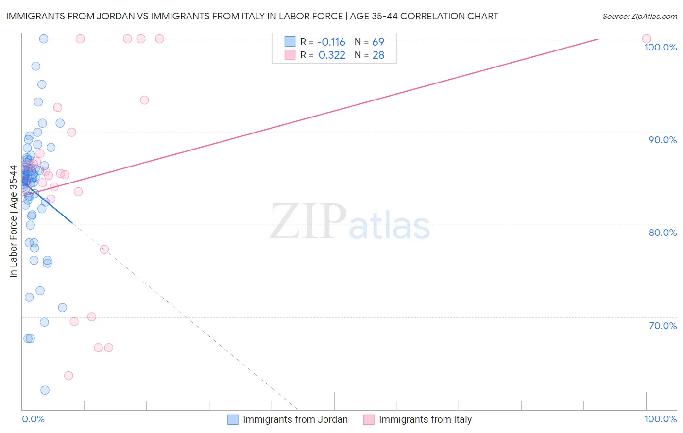 Immigrants from Jordan vs Immigrants from Italy In Labor Force | Age 35-44