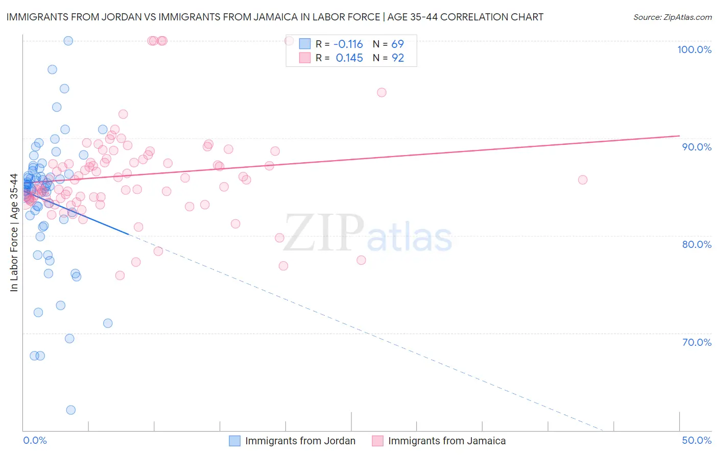 Immigrants from Jordan vs Immigrants from Jamaica In Labor Force | Age 35-44