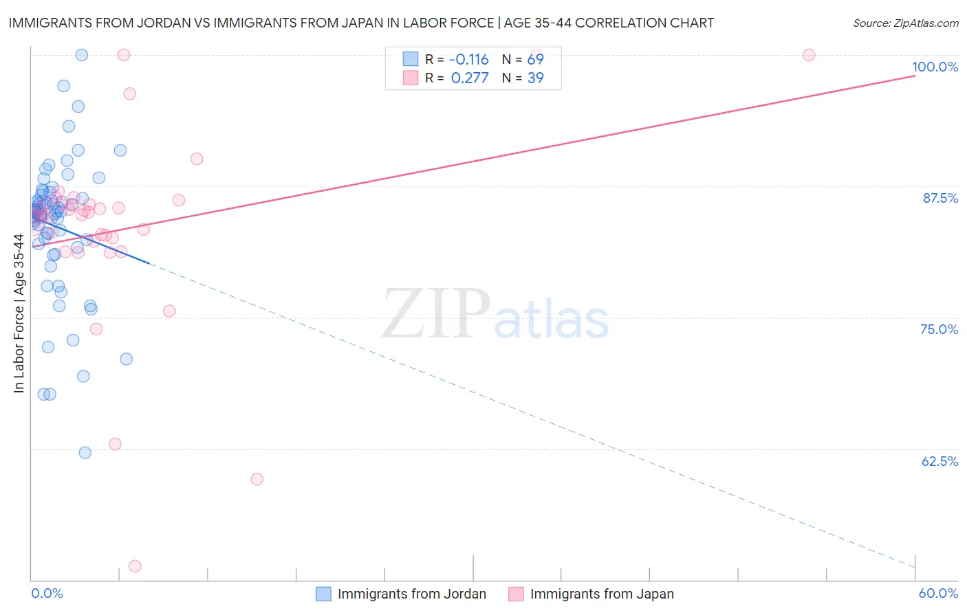 Immigrants from Jordan vs Immigrants from Japan In Labor Force | Age 35-44