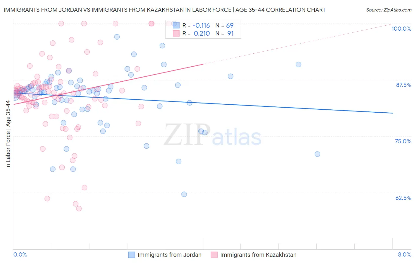 Immigrants from Jordan vs Immigrants from Kazakhstan In Labor Force | Age 35-44