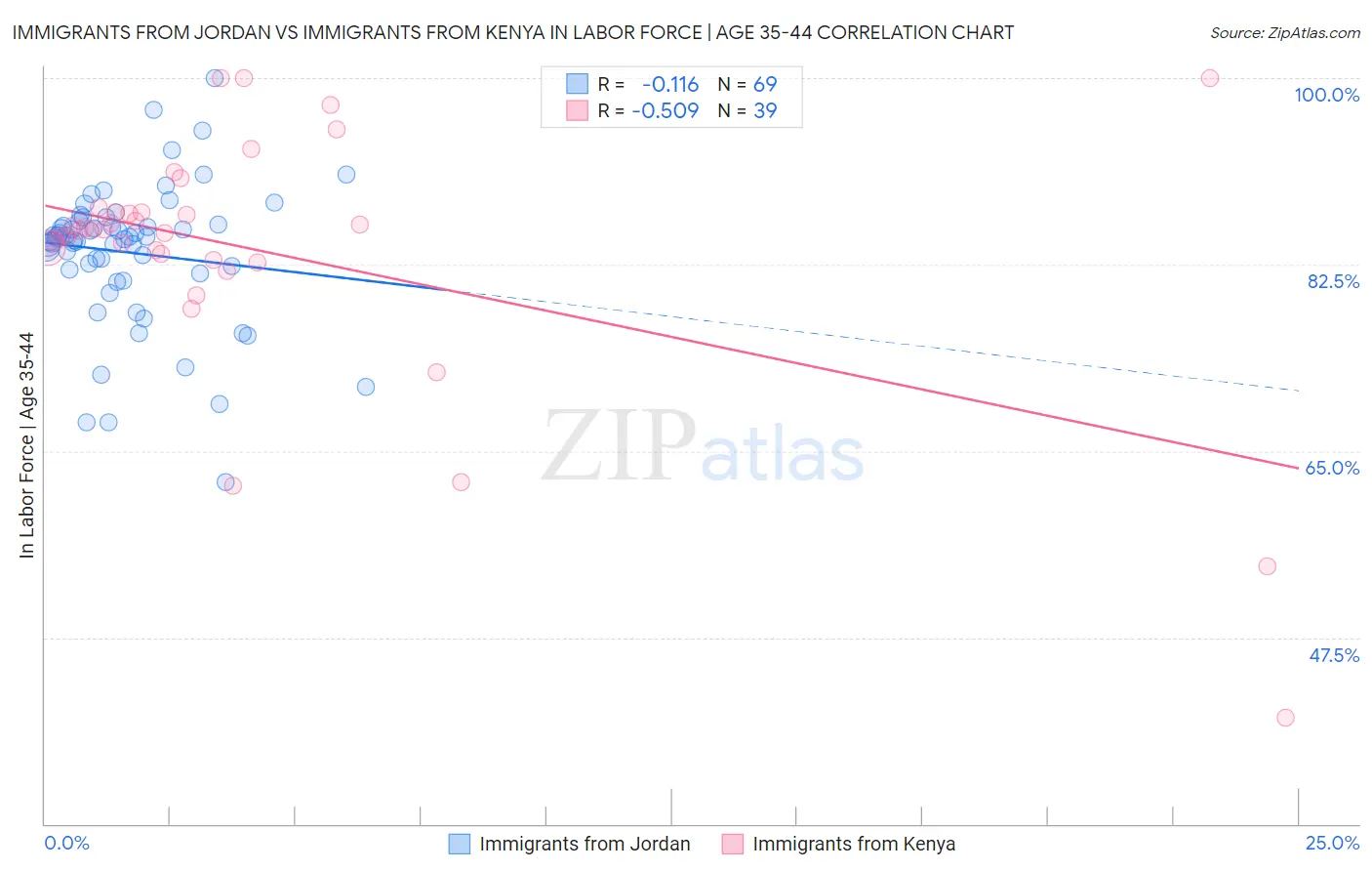 Immigrants from Jordan vs Immigrants from Kenya In Labor Force | Age 35-44
