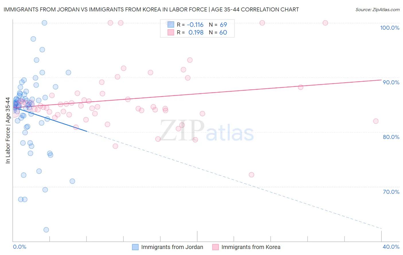 Immigrants from Jordan vs Immigrants from Korea In Labor Force | Age 35-44