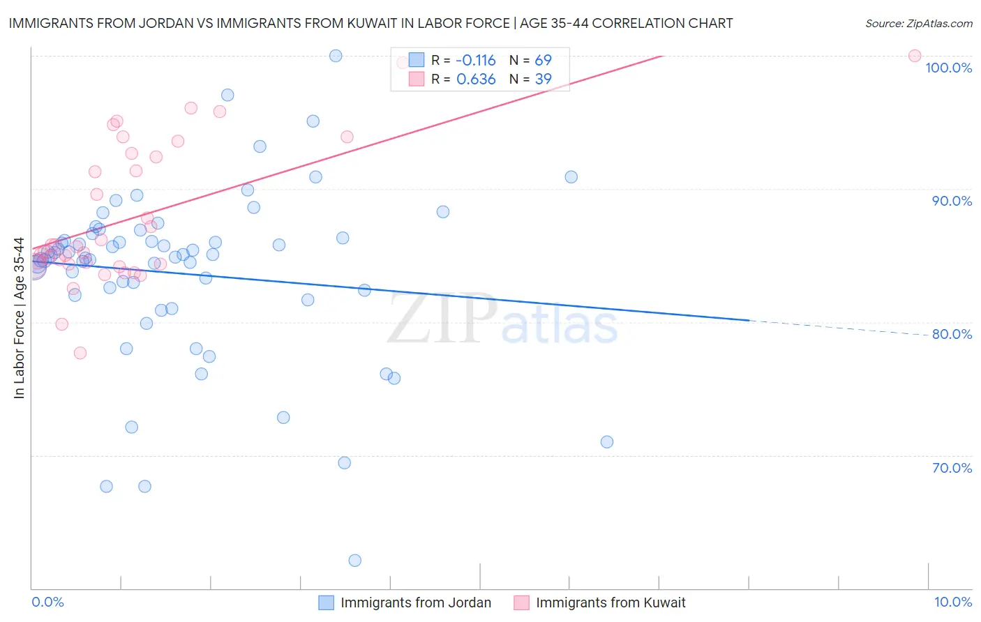 Immigrants from Jordan vs Immigrants from Kuwait In Labor Force | Age 35-44
