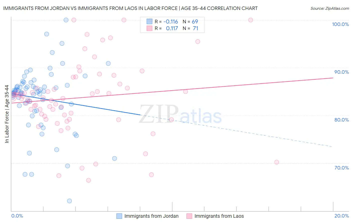 Immigrants from Jordan vs Immigrants from Laos In Labor Force | Age 35-44