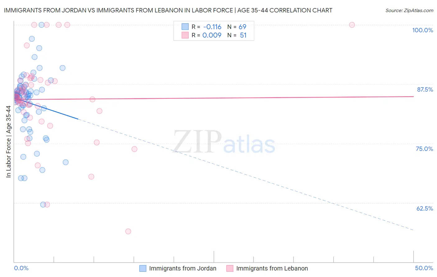 Immigrants from Jordan vs Immigrants from Lebanon In Labor Force | Age 35-44
