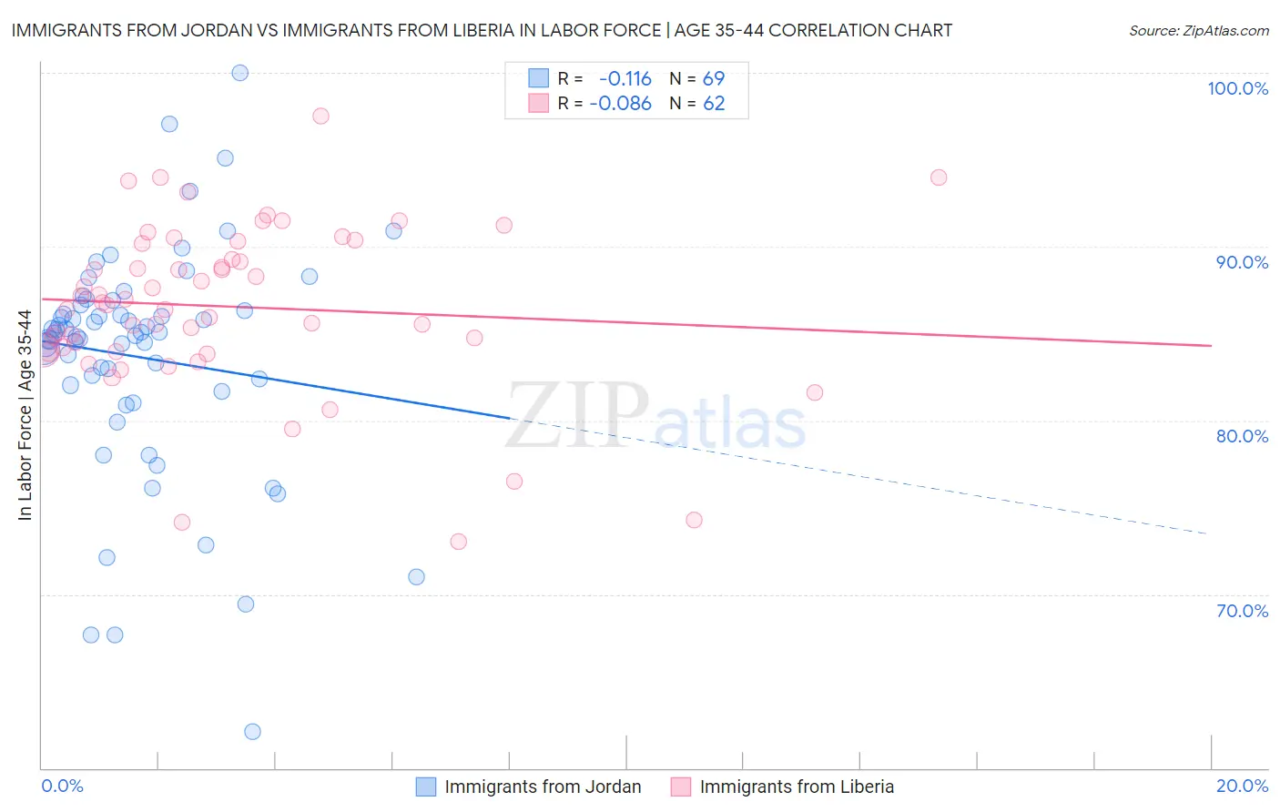 Immigrants from Jordan vs Immigrants from Liberia In Labor Force | Age 35-44