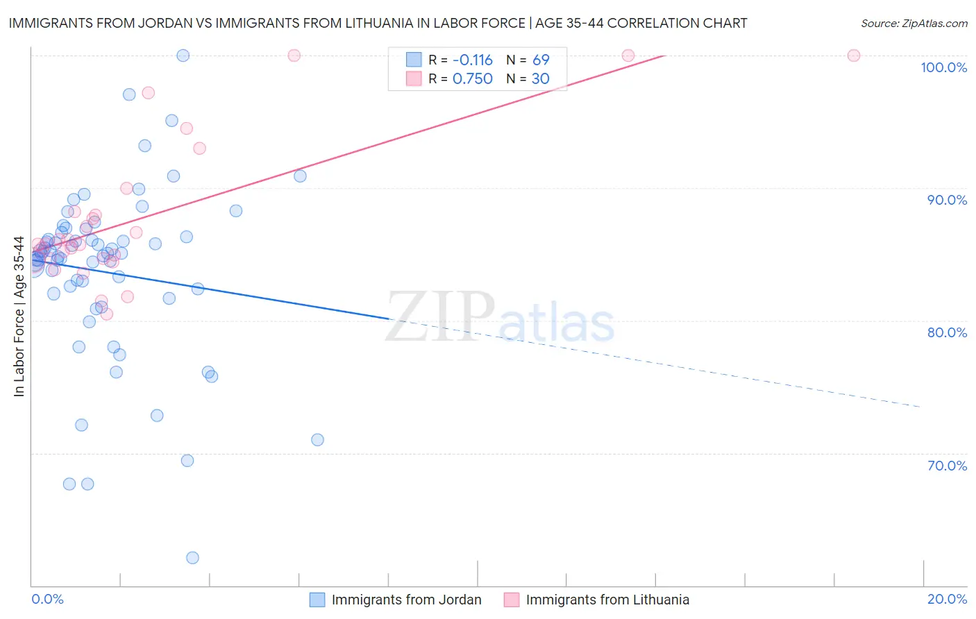 Immigrants from Jordan vs Immigrants from Lithuania In Labor Force | Age 35-44