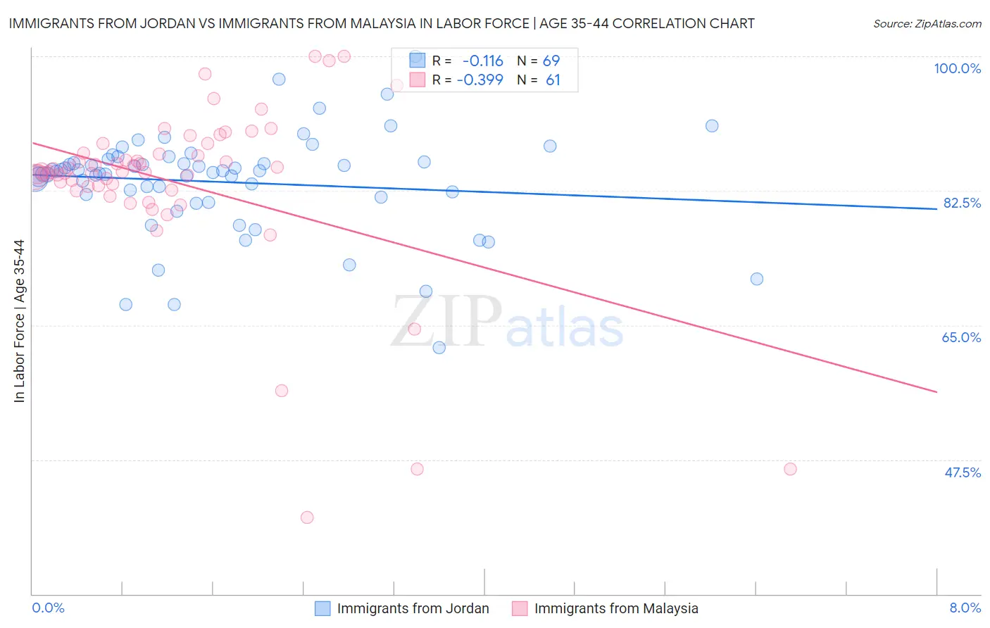 Immigrants from Jordan vs Immigrants from Malaysia In Labor Force | Age 35-44