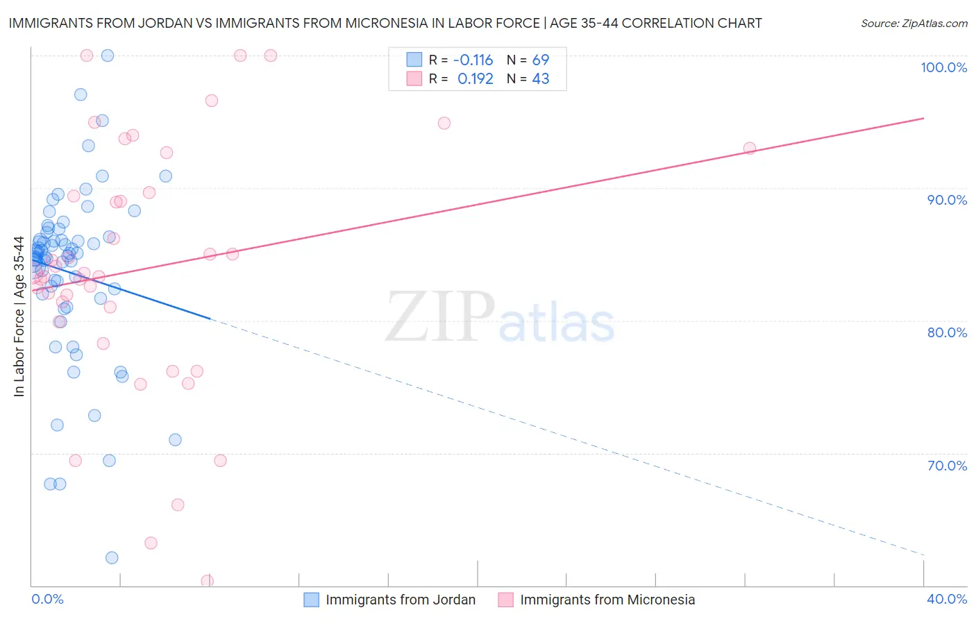 Immigrants from Jordan vs Immigrants from Micronesia In Labor Force | Age 35-44