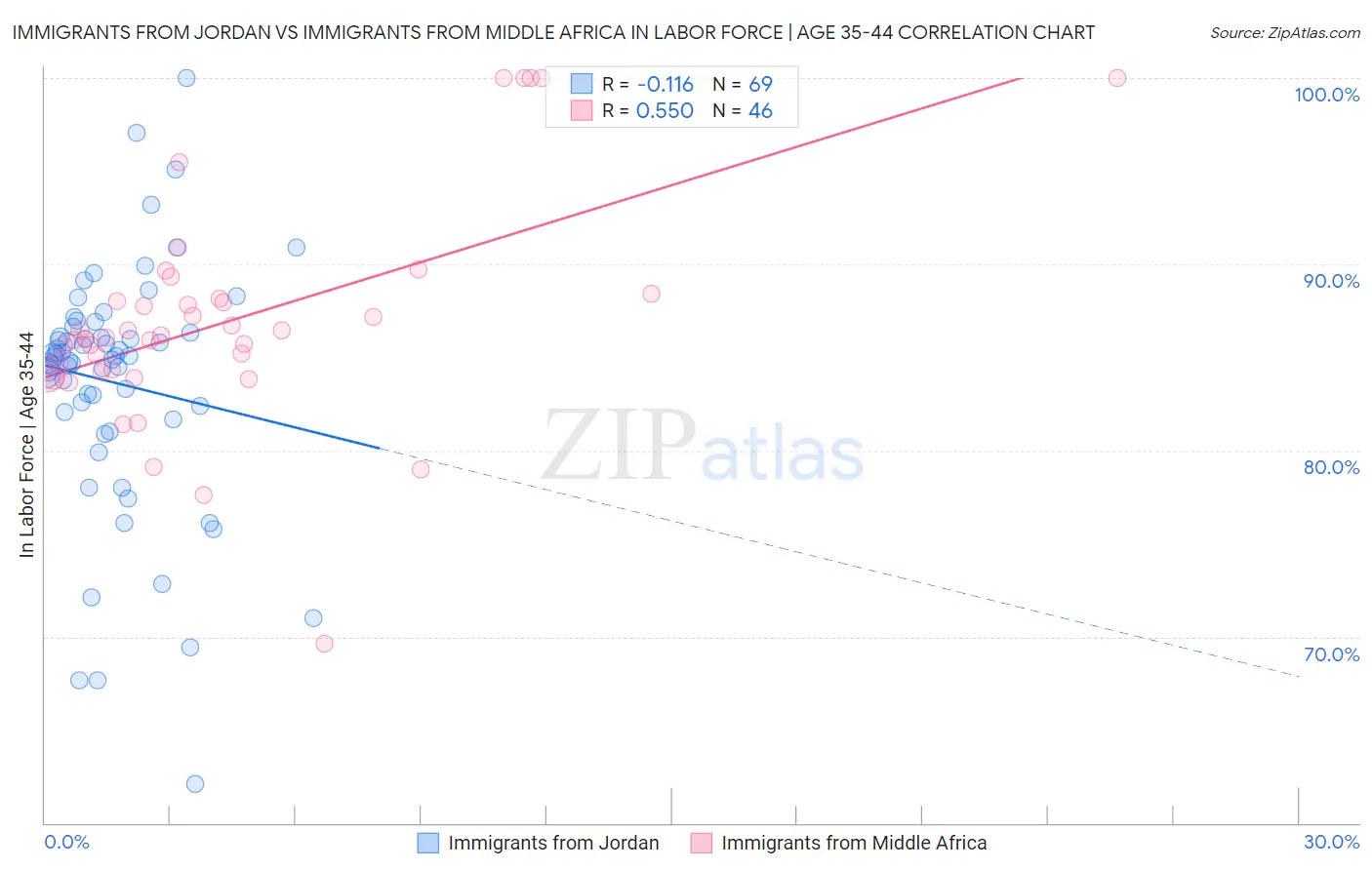 Immigrants from Jordan vs Immigrants from Middle Africa In Labor Force | Age 35-44