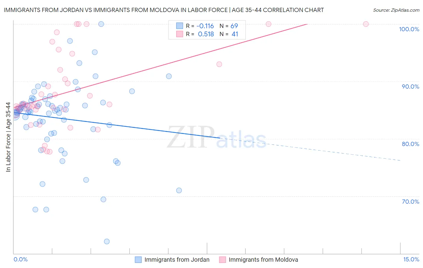 Immigrants from Jordan vs Immigrants from Moldova In Labor Force | Age 35-44