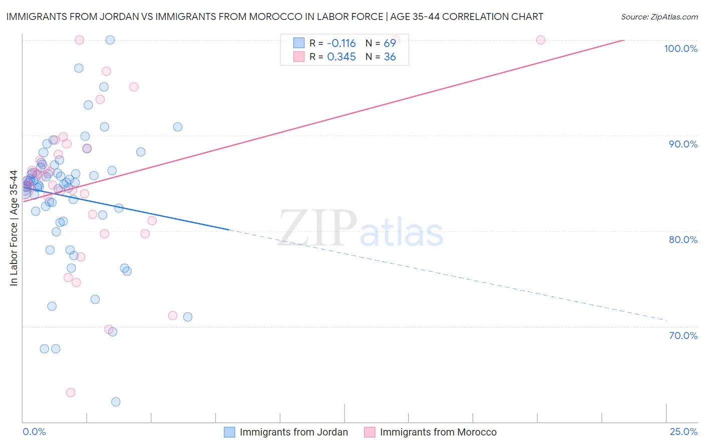 Immigrants from Jordan vs Immigrants from Morocco In Labor Force | Age 35-44