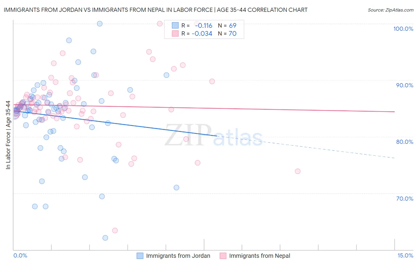 Immigrants from Jordan vs Immigrants from Nepal In Labor Force | Age 35-44