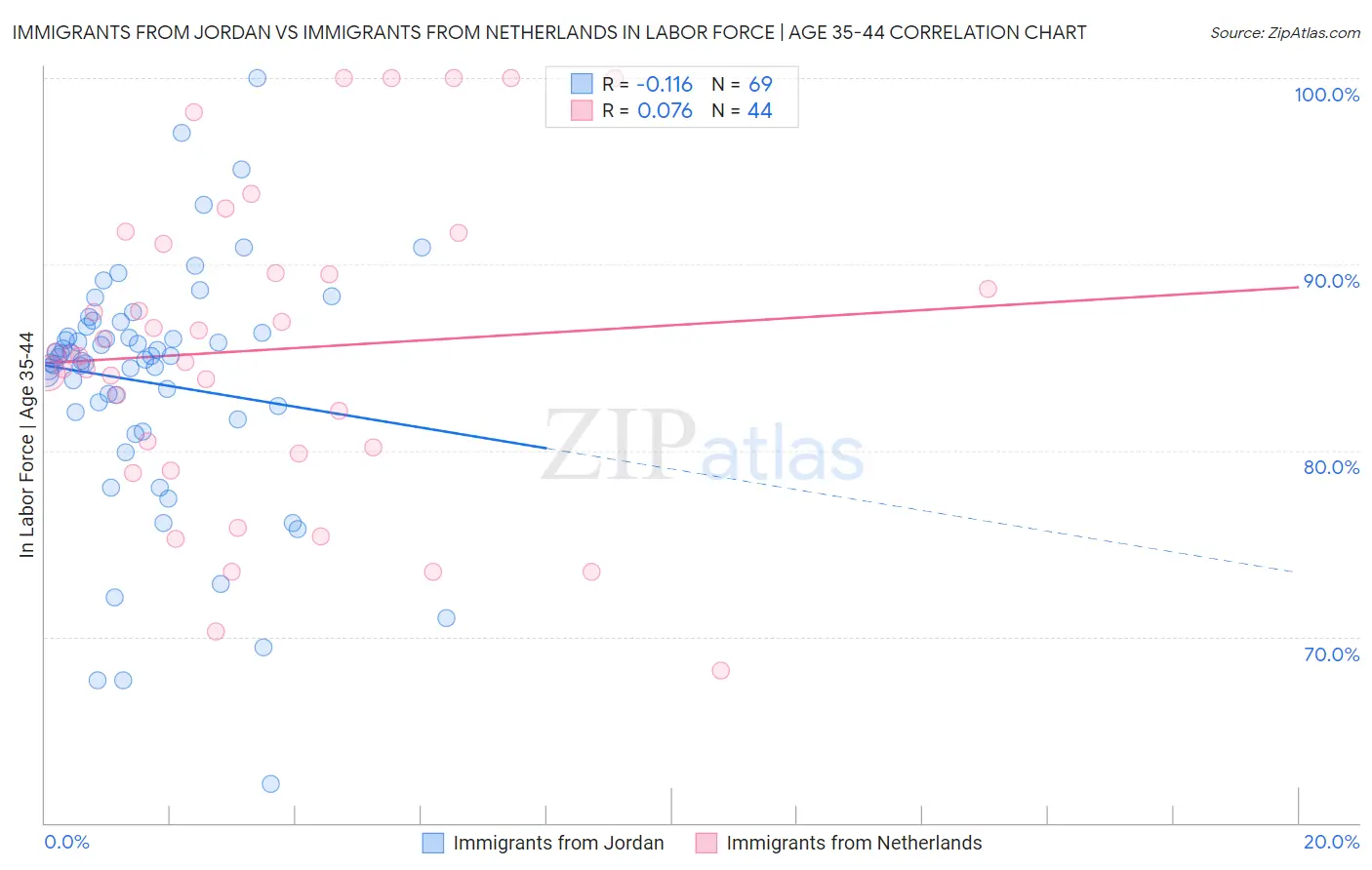 Immigrants from Jordan vs Immigrants from Netherlands In Labor Force | Age 35-44