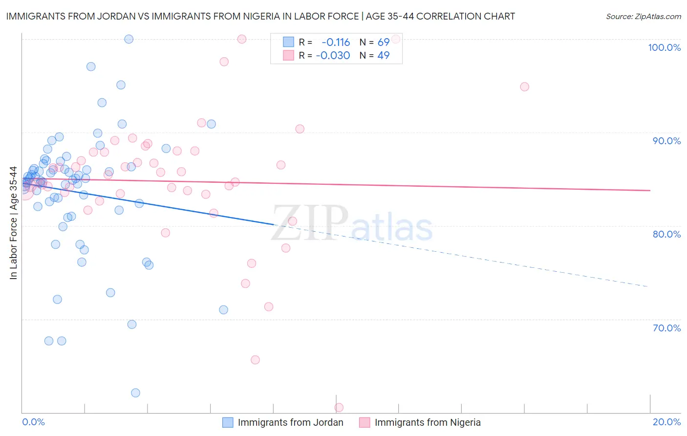 Immigrants from Jordan vs Immigrants from Nigeria In Labor Force | Age 35-44