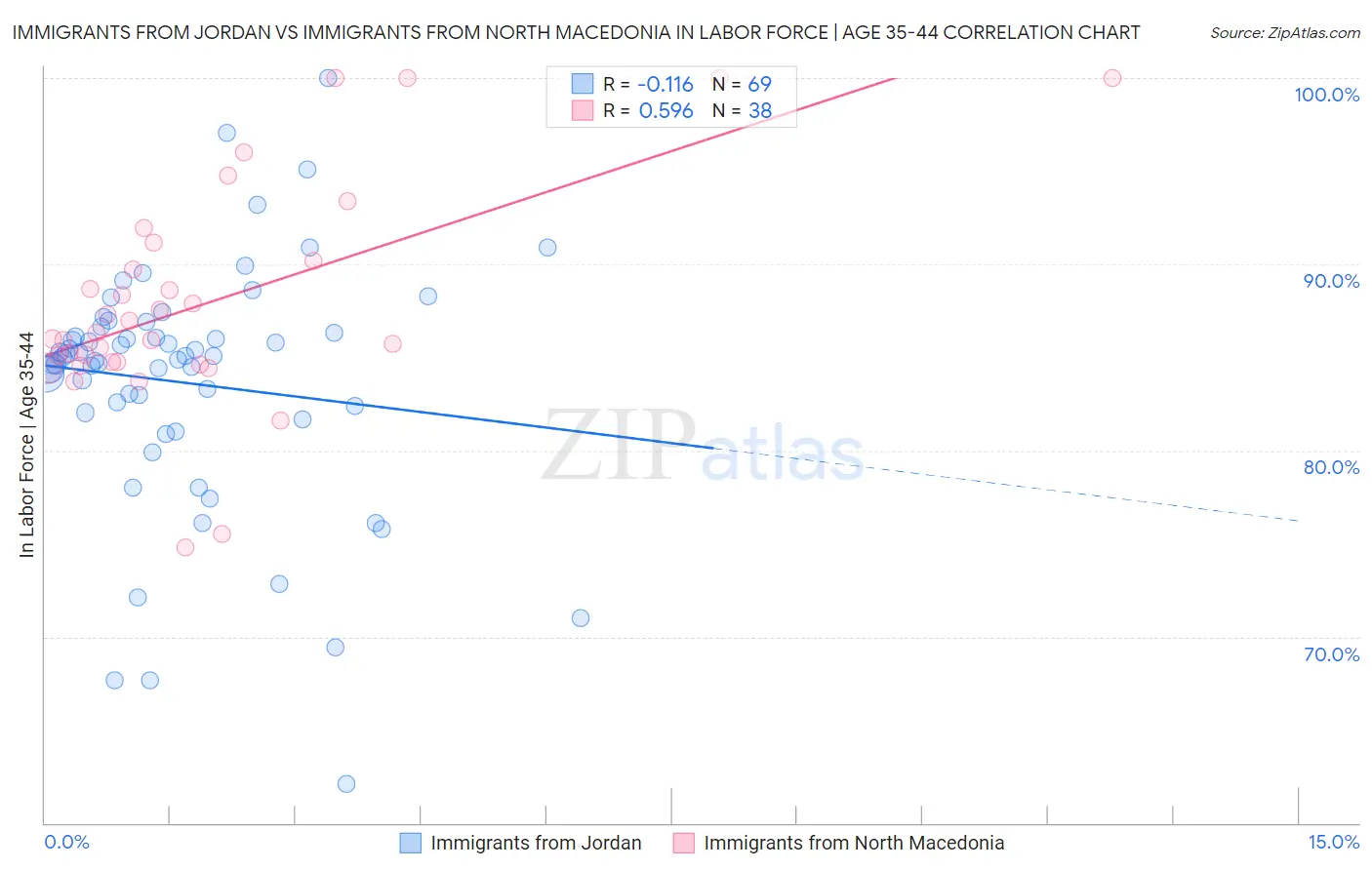 Immigrants from Jordan vs Immigrants from North Macedonia In Labor Force | Age 35-44