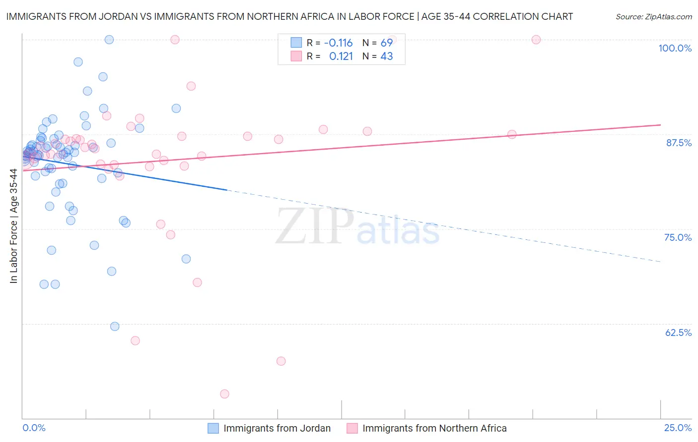 Immigrants from Jordan vs Immigrants from Northern Africa In Labor Force | Age 35-44