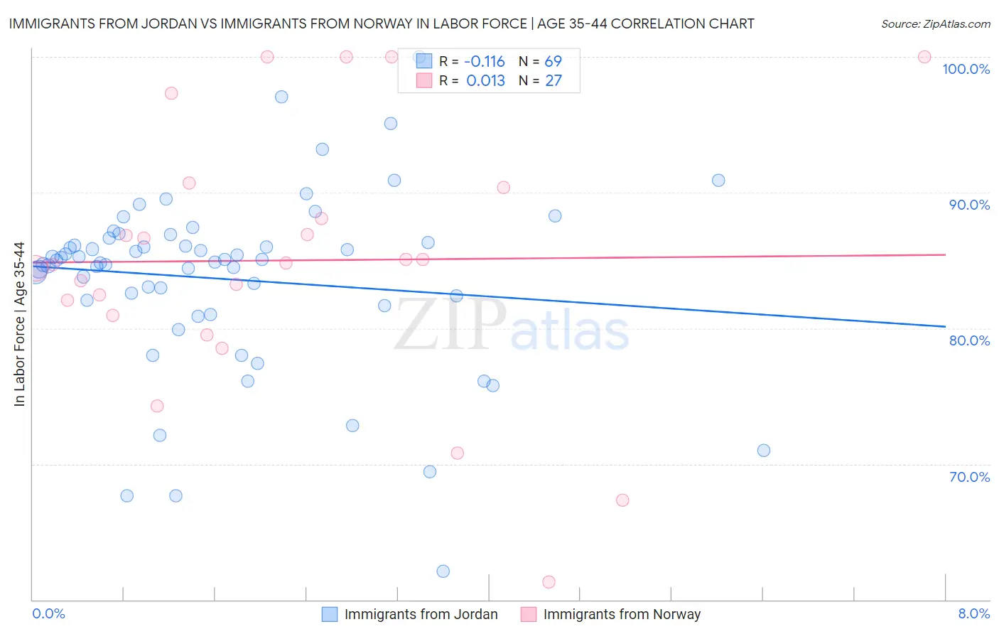 Immigrants from Jordan vs Immigrants from Norway In Labor Force | Age 35-44