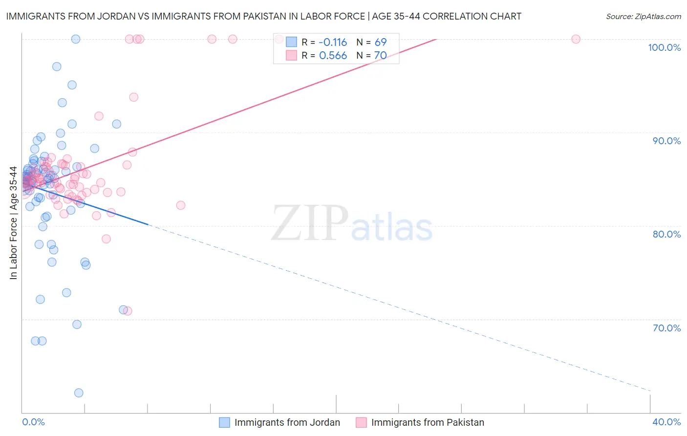 Immigrants from Jordan vs Immigrants from Pakistan In Labor Force | Age 35-44