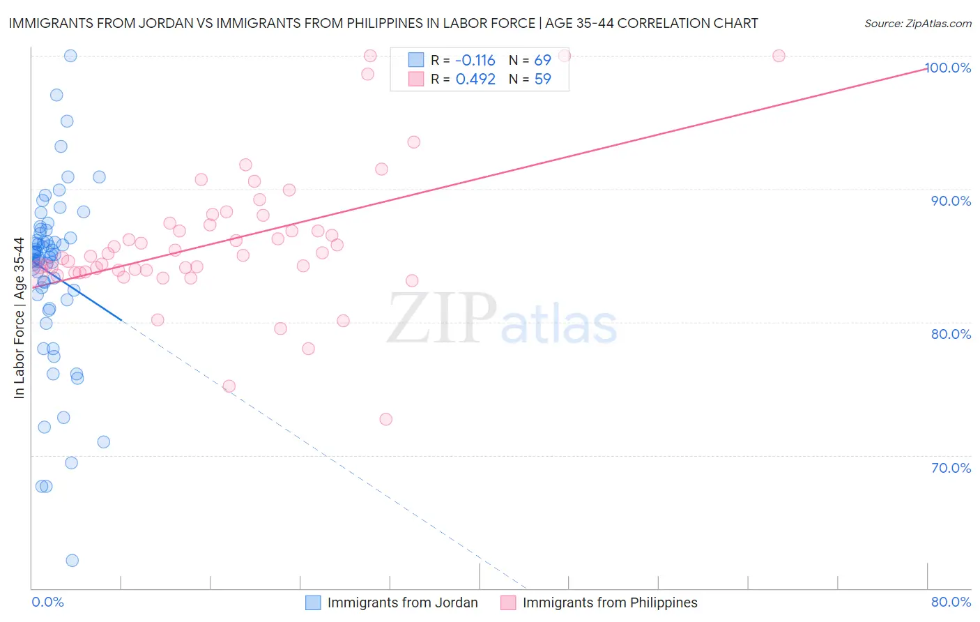 Immigrants from Jordan vs Immigrants from Philippines In Labor Force | Age 35-44