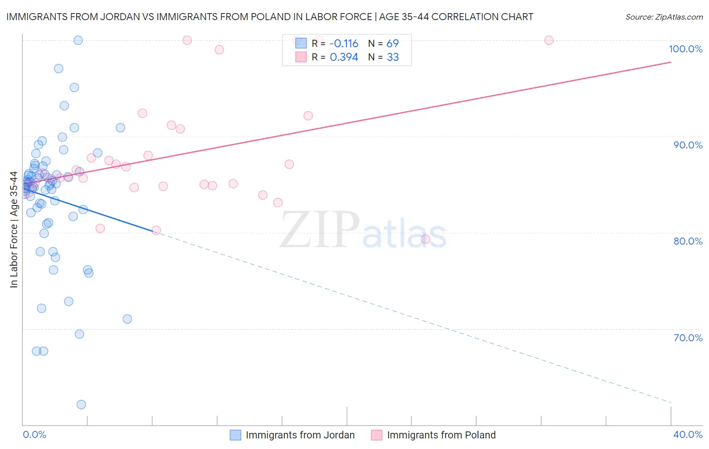 Immigrants from Jordan vs Immigrants from Poland In Labor Force | Age 35-44