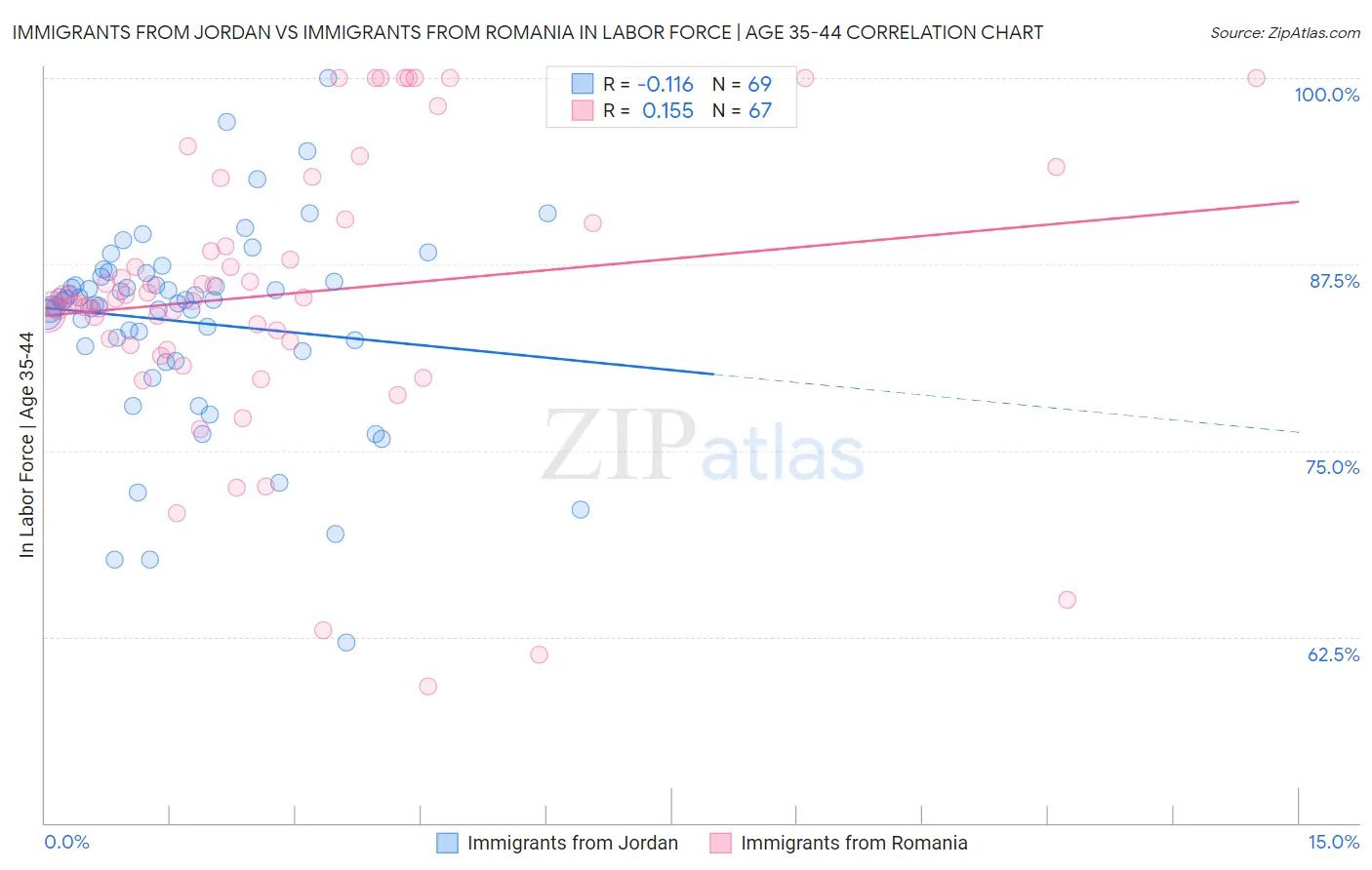 Immigrants from Jordan vs Immigrants from Romania In Labor Force | Age 35-44