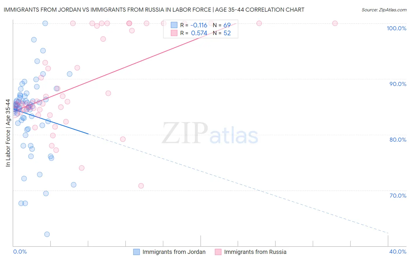 Immigrants from Jordan vs Immigrants from Russia In Labor Force | Age 35-44