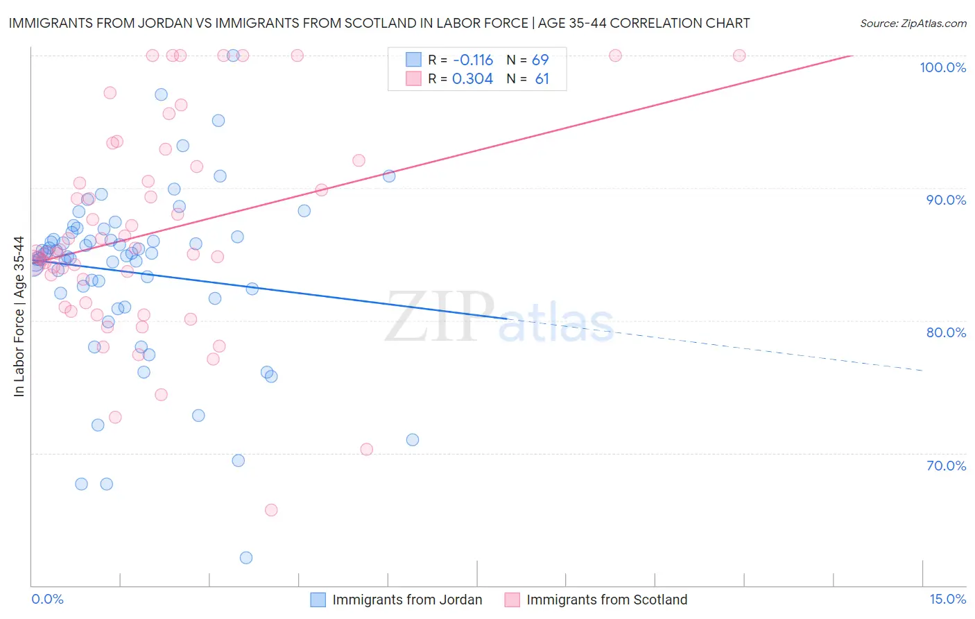 Immigrants from Jordan vs Immigrants from Scotland In Labor Force | Age 35-44