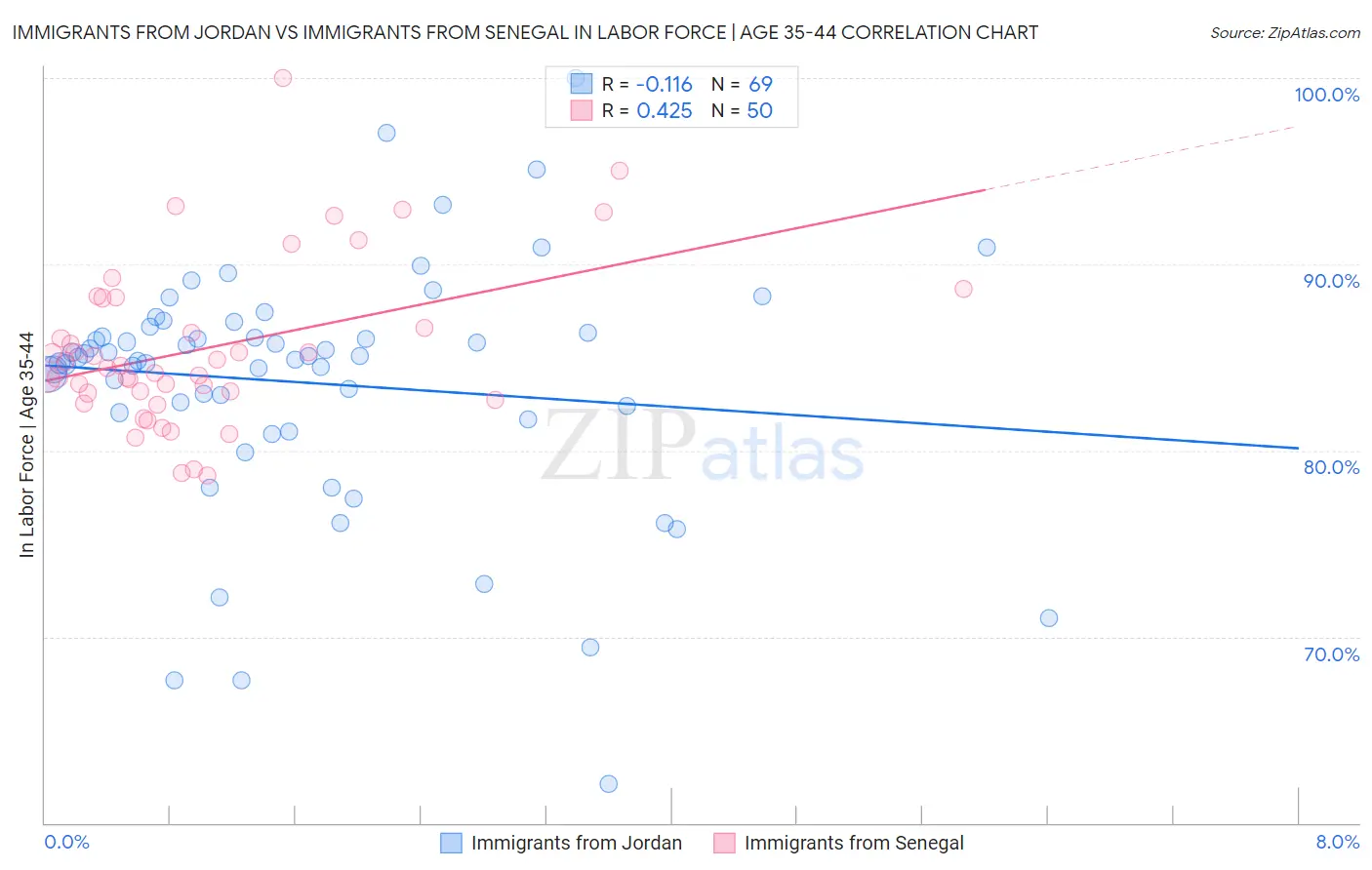 Immigrants from Jordan vs Immigrants from Senegal In Labor Force | Age 35-44