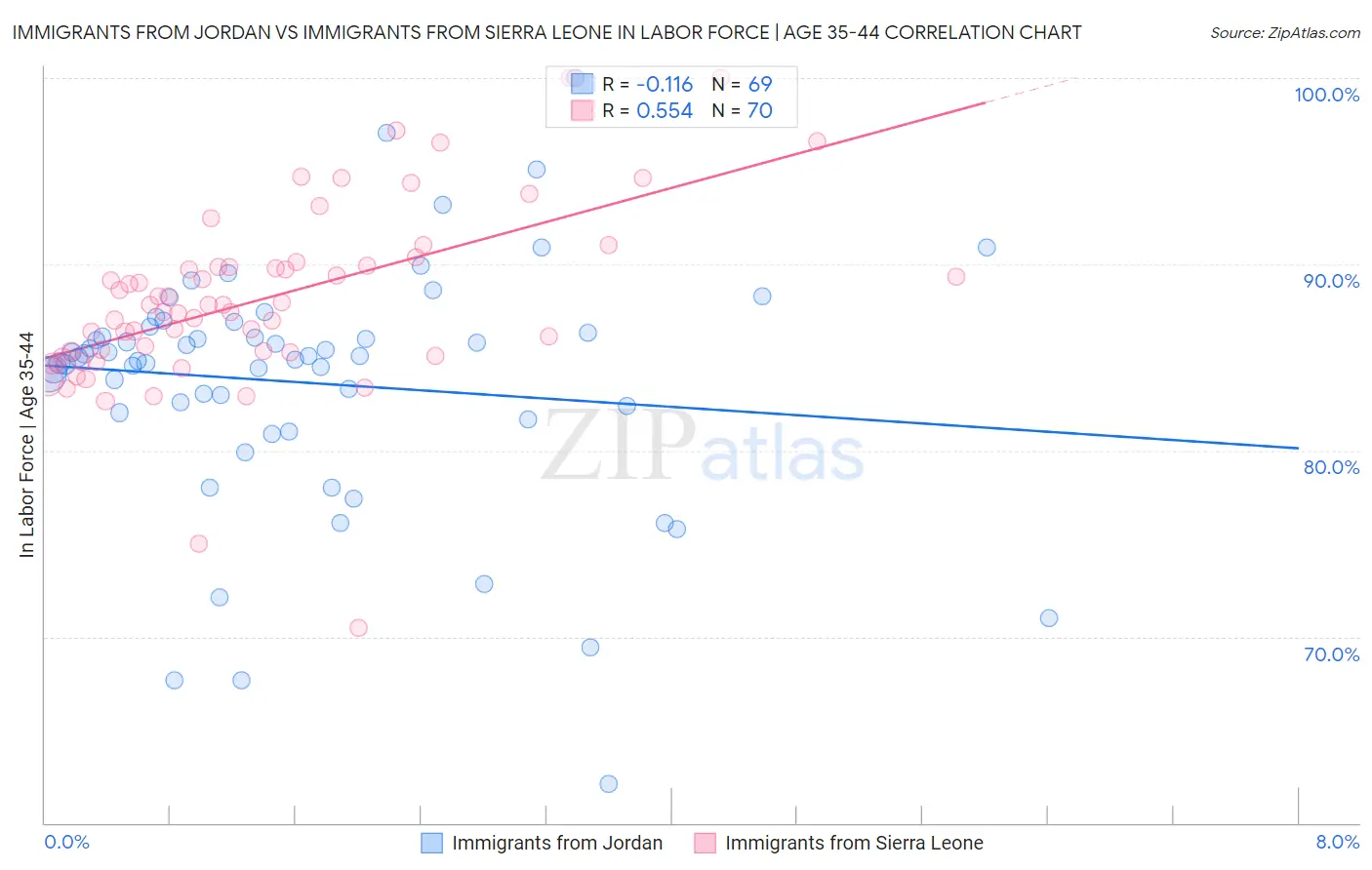 Immigrants from Jordan vs Immigrants from Sierra Leone In Labor Force | Age 35-44