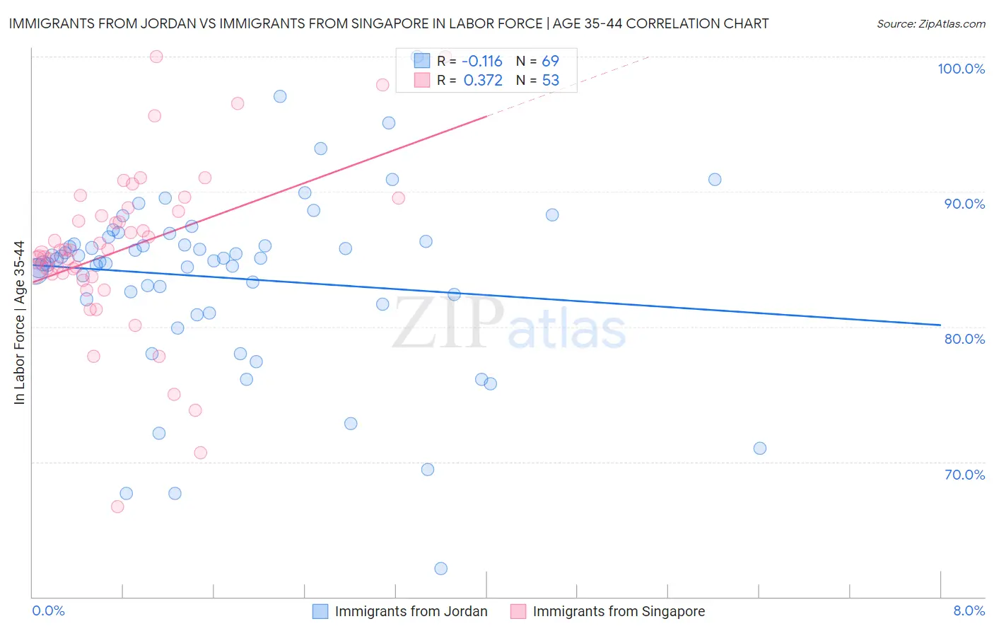 Immigrants from Jordan vs Immigrants from Singapore In Labor Force | Age 35-44