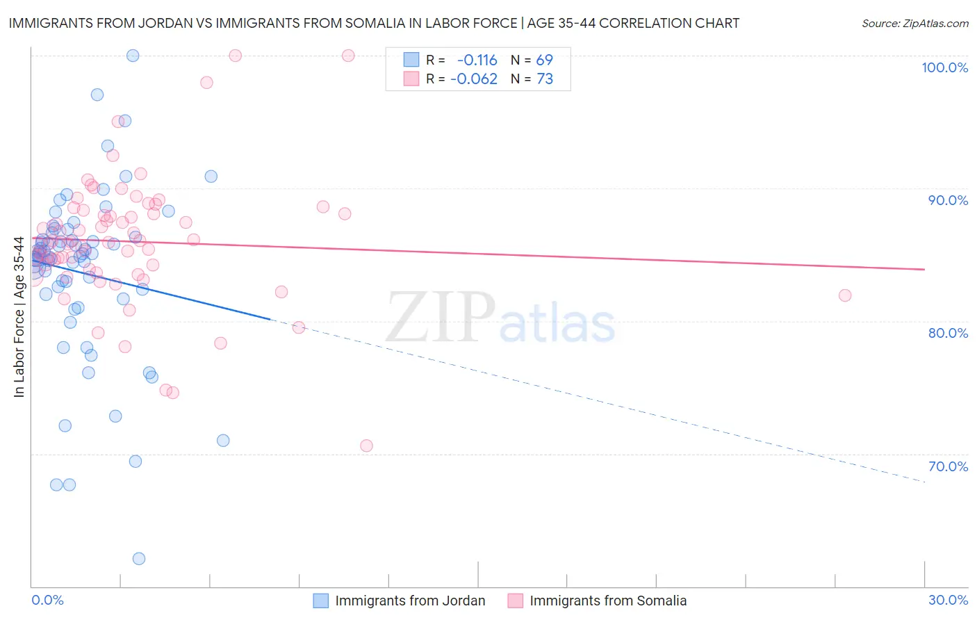 Immigrants from Jordan vs Immigrants from Somalia In Labor Force | Age 35-44