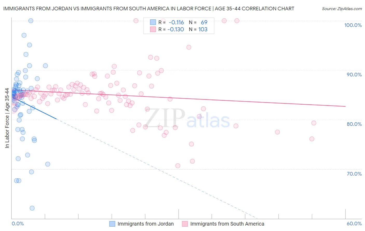 Immigrants from Jordan vs Immigrants from South America In Labor Force | Age 35-44