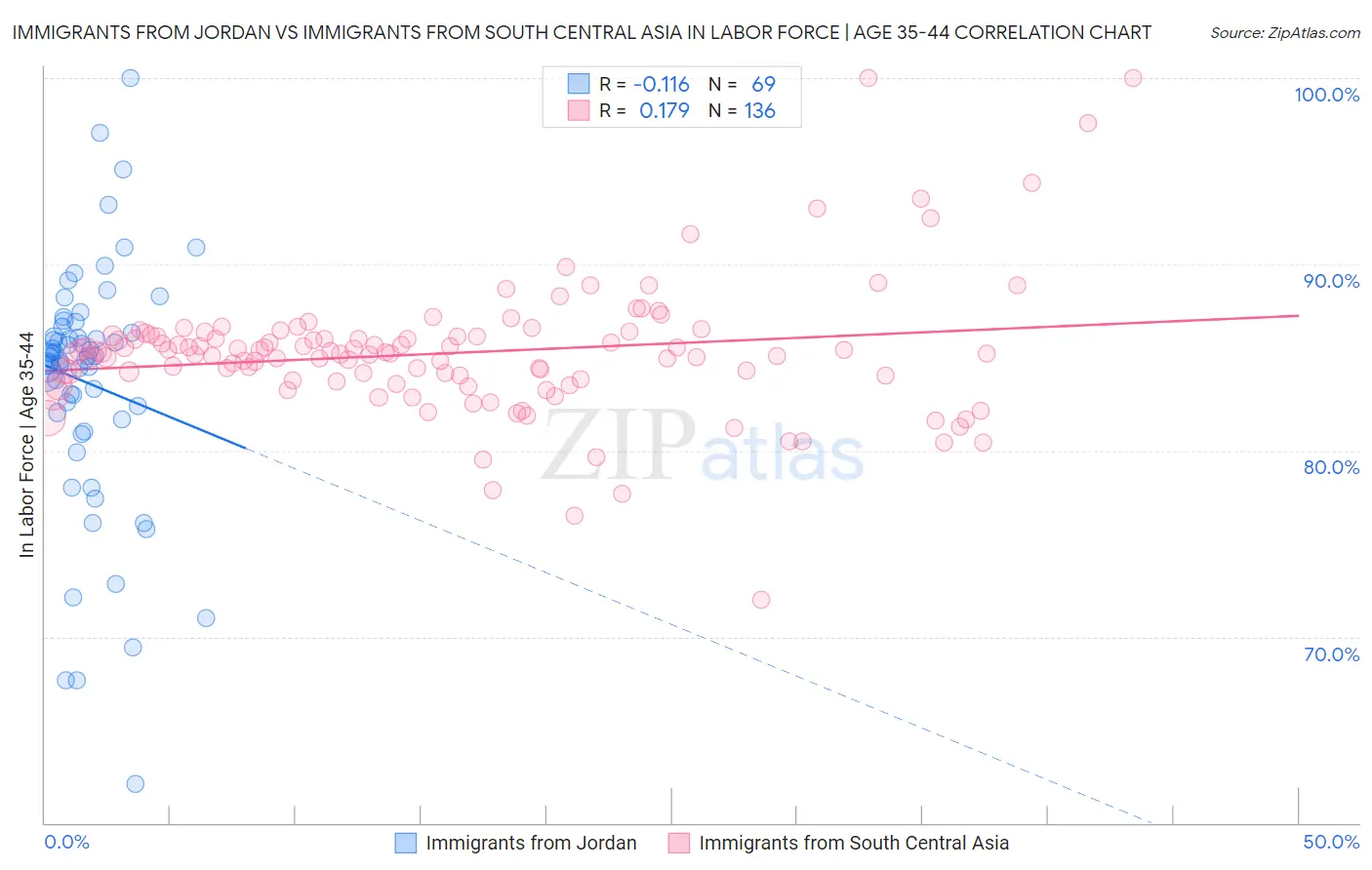 Immigrants from Jordan vs Immigrants from South Central Asia In Labor Force | Age 35-44