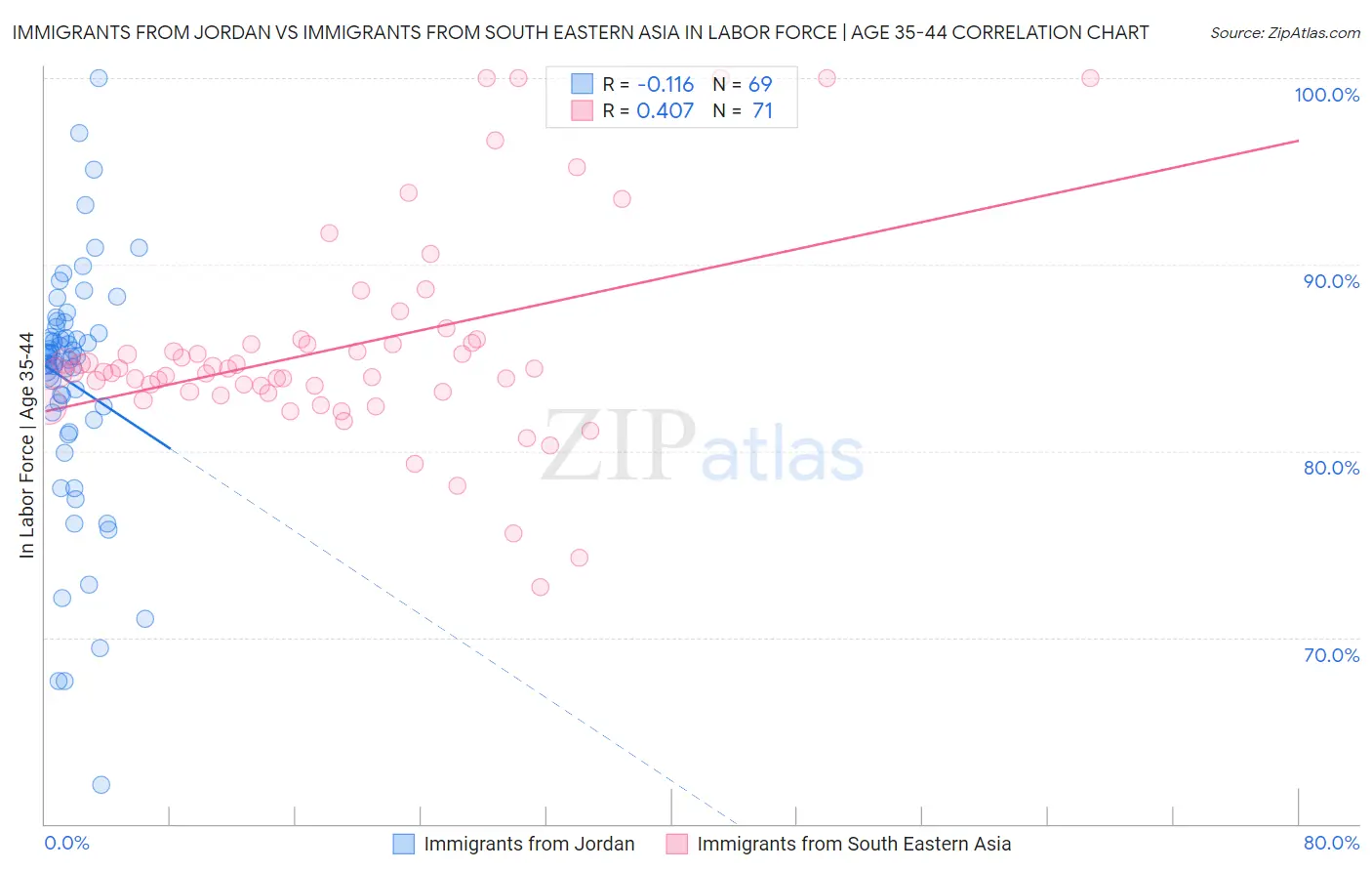 Immigrants from Jordan vs Immigrants from South Eastern Asia In Labor Force | Age 35-44