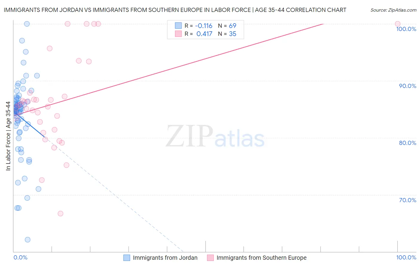 Immigrants from Jordan vs Immigrants from Southern Europe In Labor Force | Age 35-44