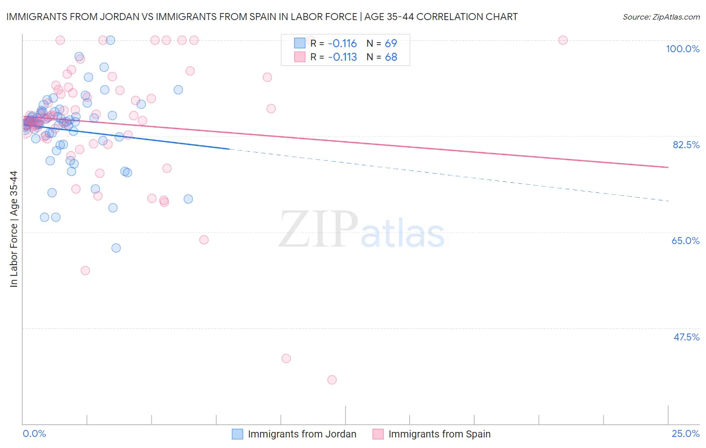 Immigrants from Jordan vs Immigrants from Spain In Labor Force | Age 35-44