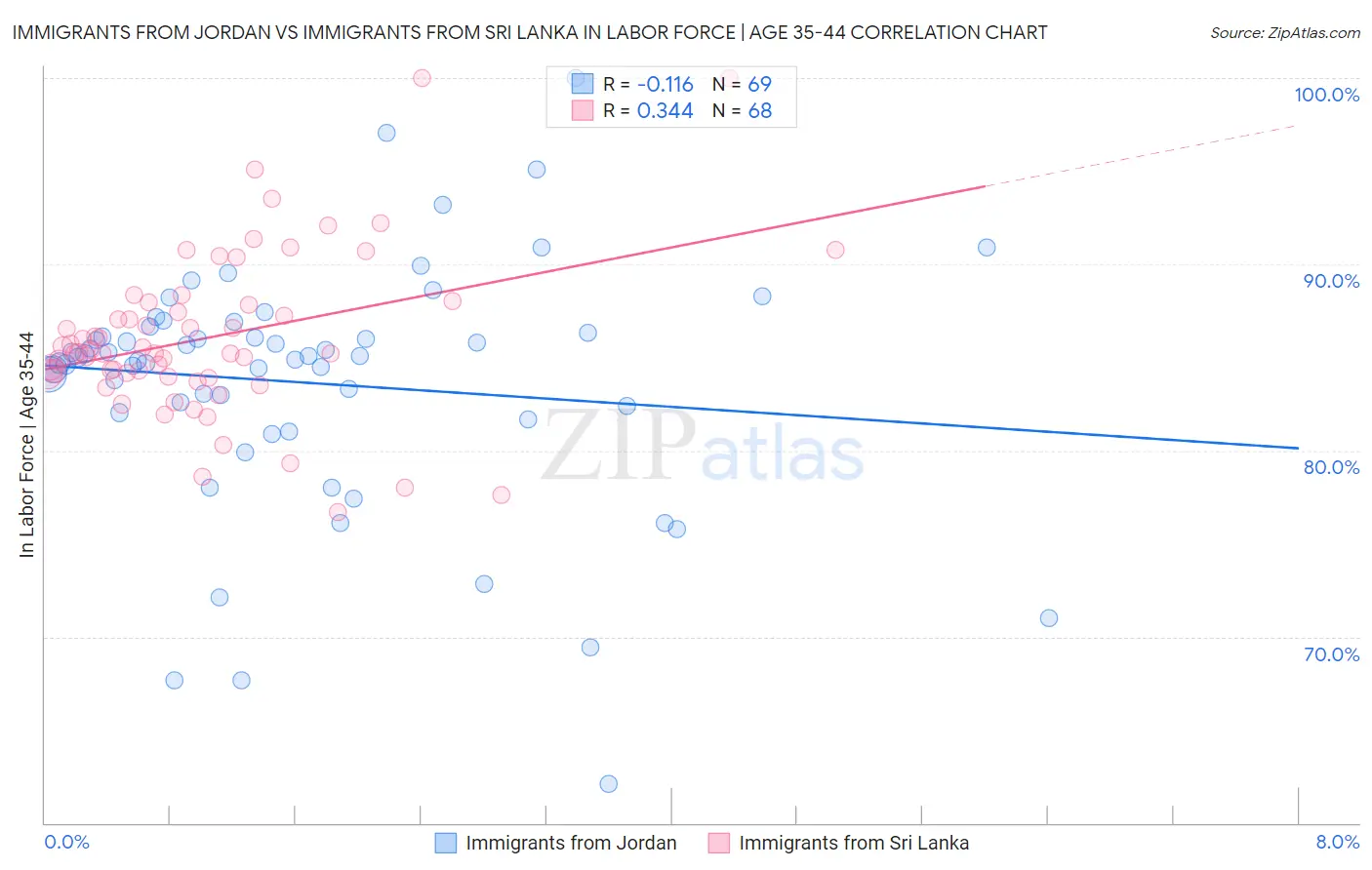 Immigrants from Jordan vs Immigrants from Sri Lanka In Labor Force | Age 35-44