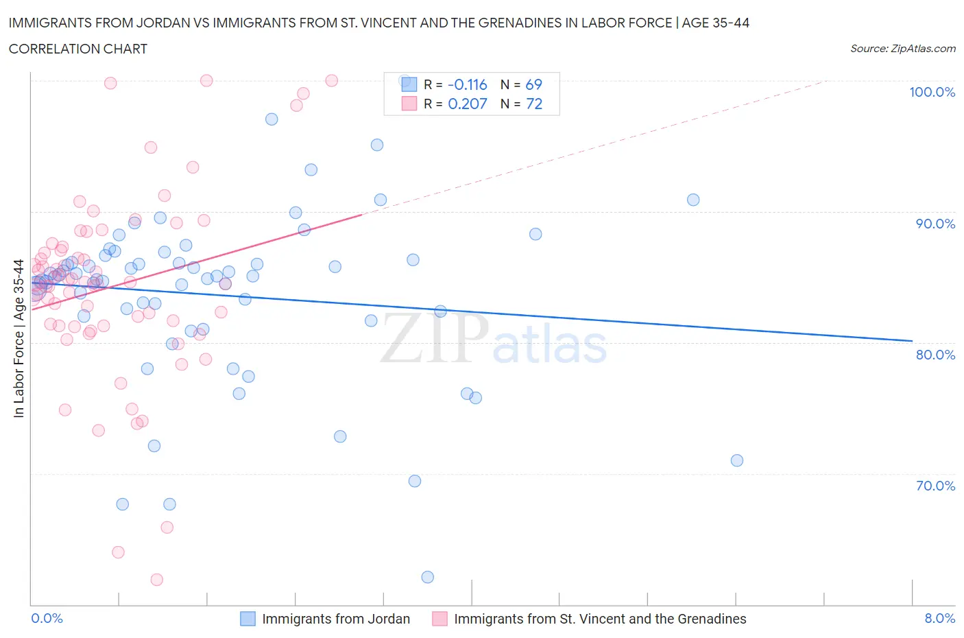 Immigrants from Jordan vs Immigrants from St. Vincent and the Grenadines In Labor Force | Age 35-44