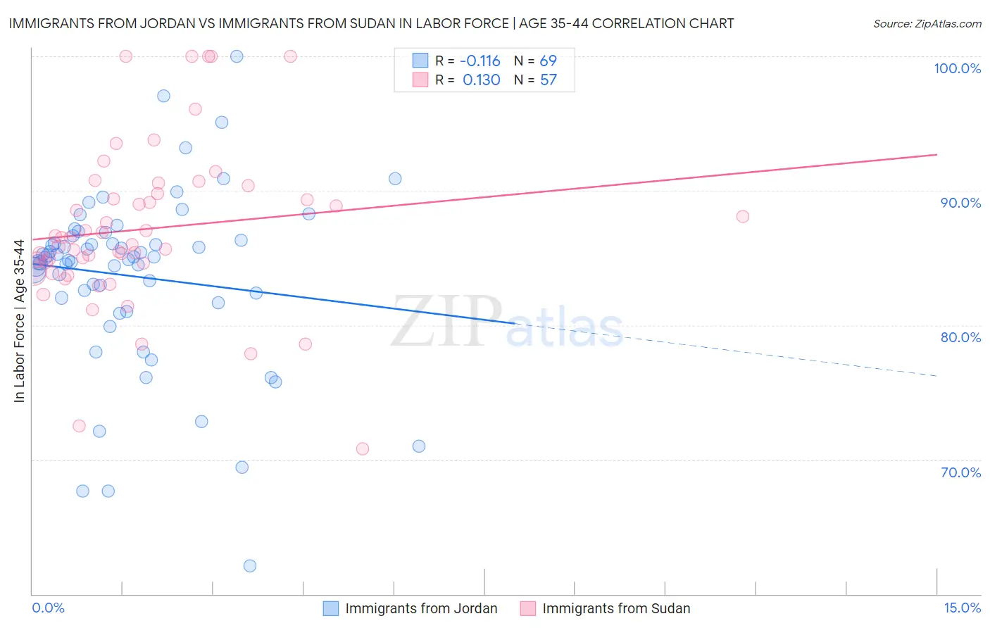 Immigrants from Jordan vs Immigrants from Sudan In Labor Force | Age 35-44