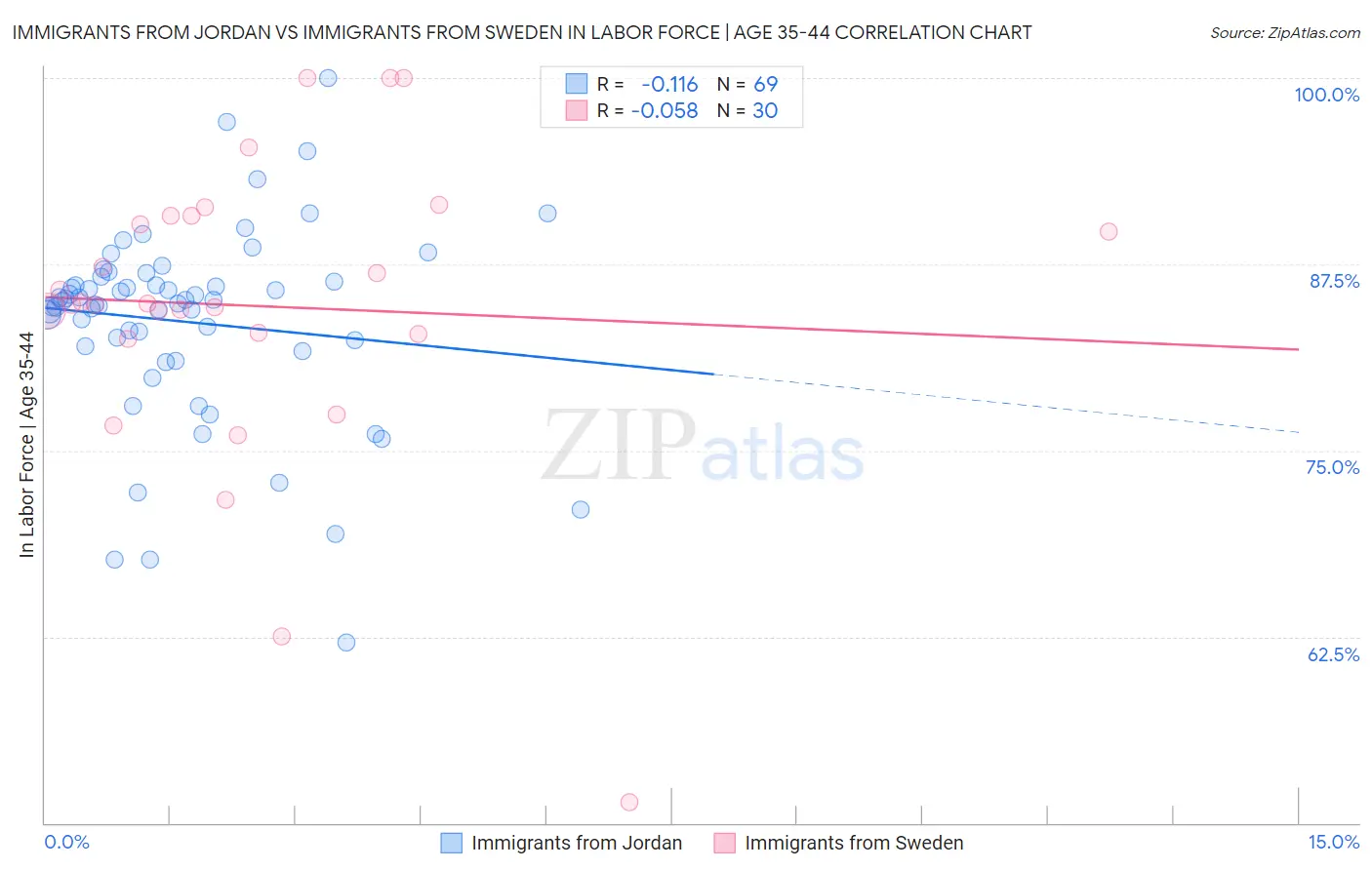 Immigrants from Jordan vs Immigrants from Sweden In Labor Force | Age 35-44