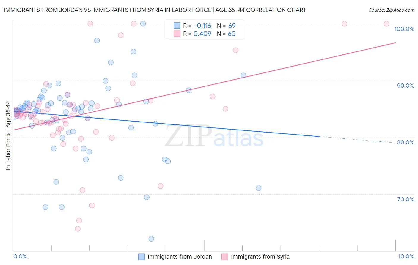 Immigrants from Jordan vs Immigrants from Syria In Labor Force | Age 35-44